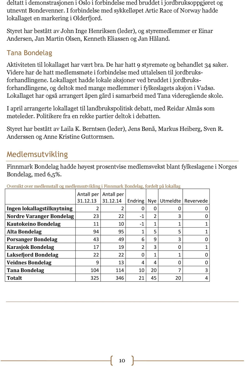 De har hatt 9 styremøte og behandlet 34 saker. Videre har de hatt medlemsmøte i forbindelse med uttalelsen til jordbruksforhandlingene.