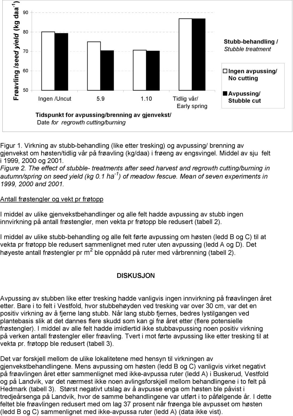 Figur 1. Virkning av stubb-behandling (like etter tresking) og avpussing/ brenning av gjenvekst om høsten/tidlig vår på frøavling (kg/daa) i frøeng av engsvingel.