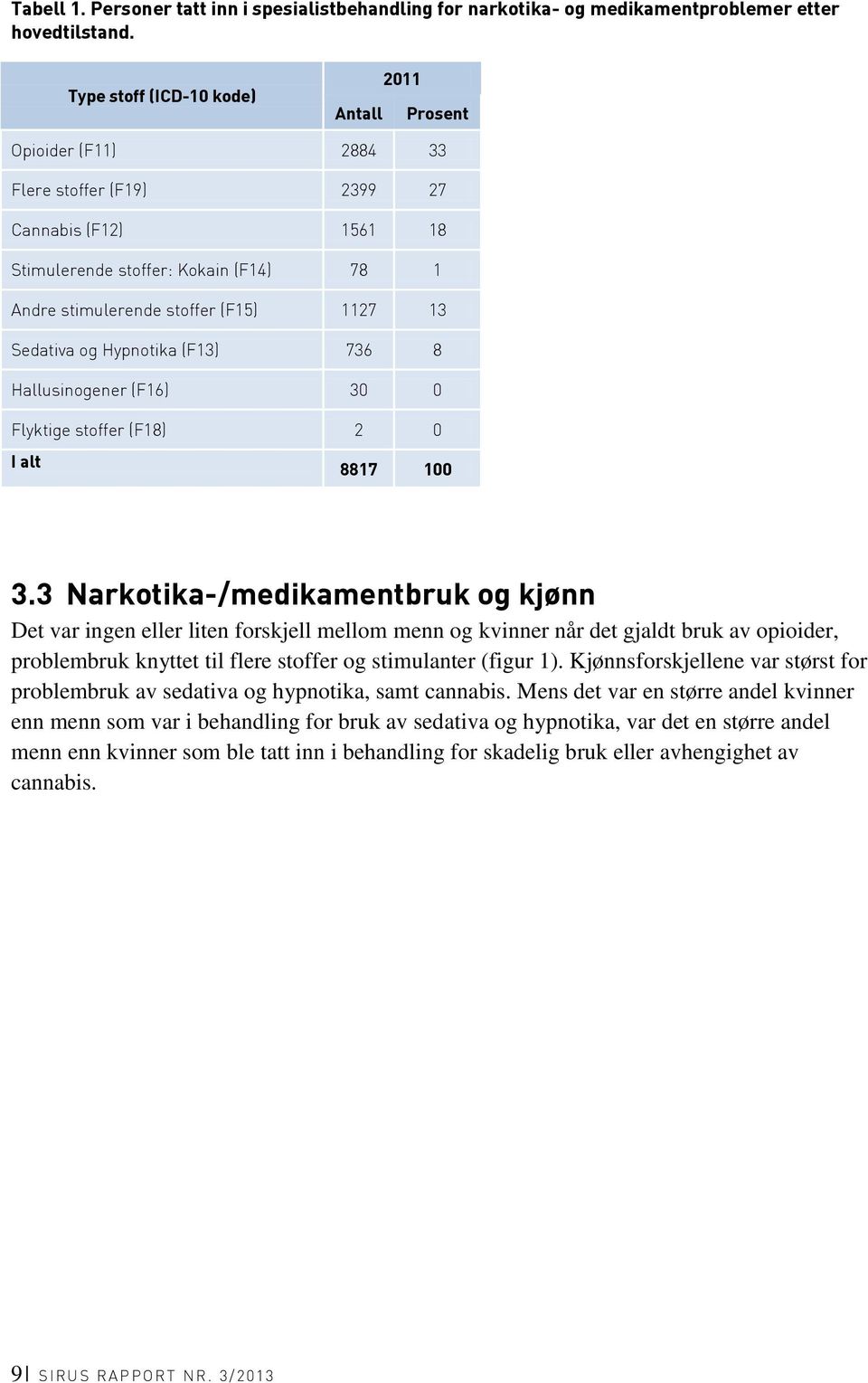 Sedativa og Hypnotika (F13) 736 8 Hallusinogener (F16) 30 0 Flyktige stoffer (F18) 2 0 I alt 8817 100 3.