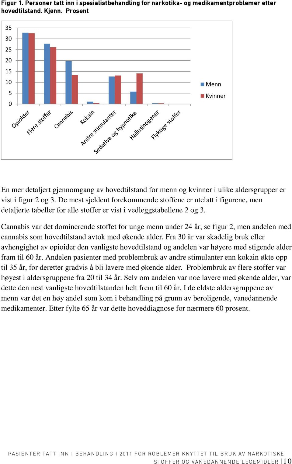 De mest sjeldent forekommende stoffene er utelatt i figurene, men detaljerte tabeller for alle stoffer er vist i vedleggstabellene 2 og 3.