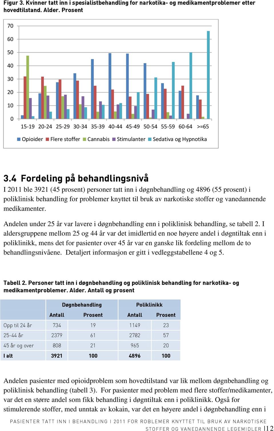 4 Fordeling på behandlingsnivå I 2011 ble 3921 (45 prosent) personer tatt inn i døgnbehandling og 4896 (55 prosent) i poliklinisk behandling for problemer knyttet til bruk av narkotiske stoffer og