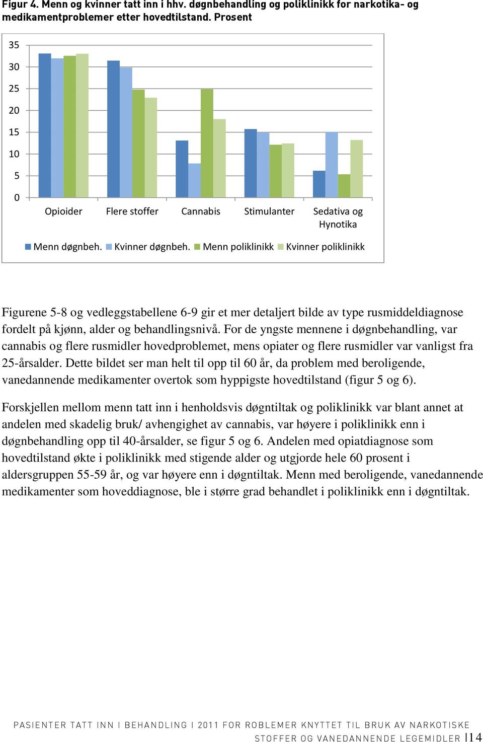 Menn poliklinikk Kvinner poliklinikk Figurene 5-8 og vedleggstabellene 6-9 gir et mer detaljert bilde av type rusmiddeldiagnose fordelt på kjønn, alder og behandlingsnivå.