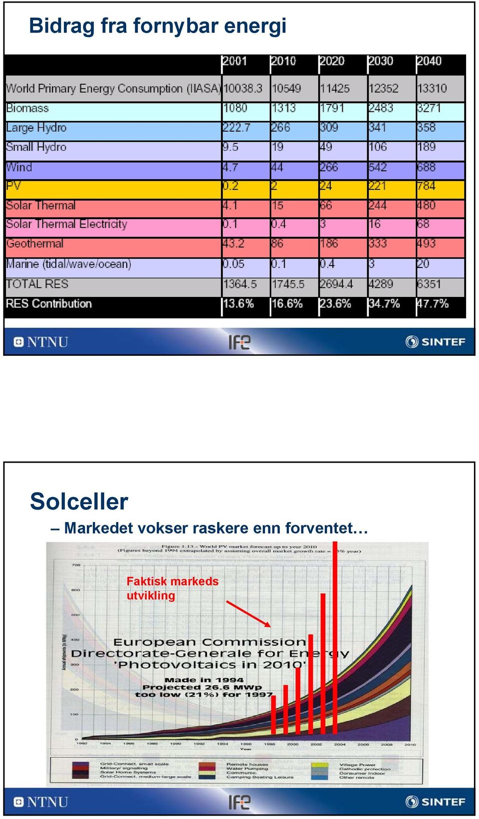 Markedet vokser raskere