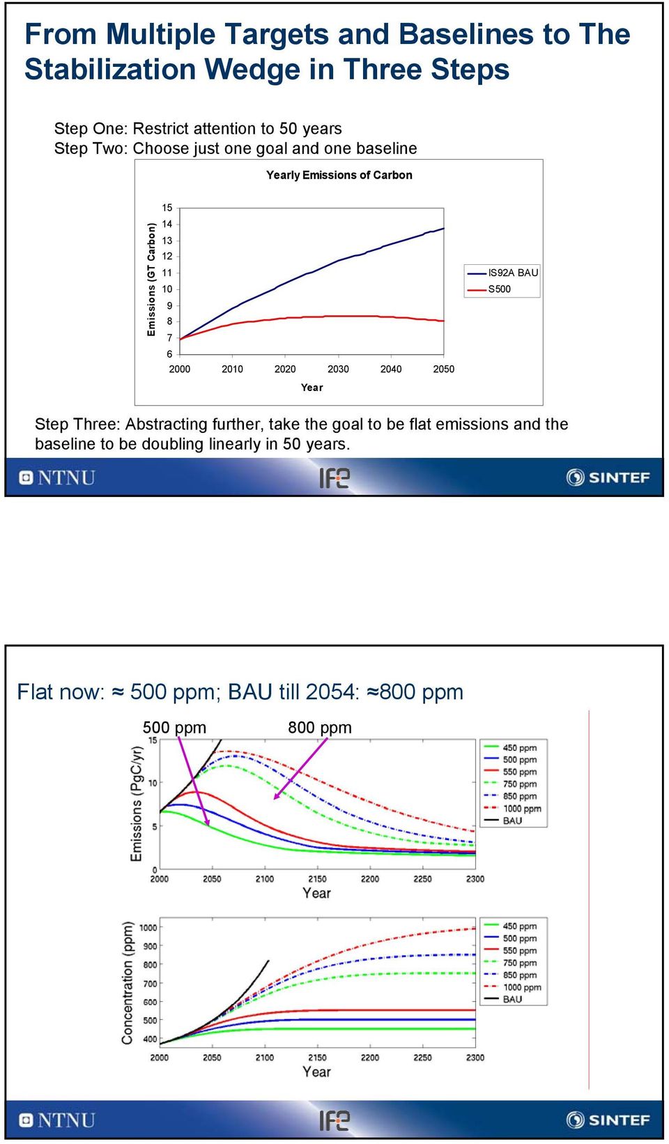 13 12 11 1 9 8 7 6 2 21 22 23 24 25 Year IS92A BAU S5 Step Three: Abstracting further, take the goal to be