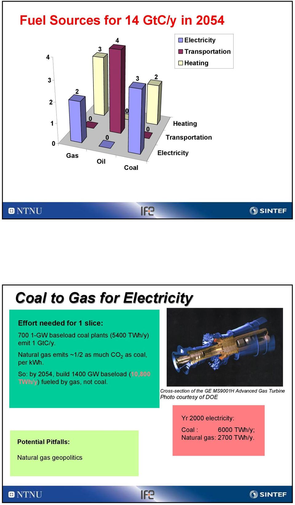 Natural gas emits ~1/2 as much CO 2 as coal, per kwh. So: by 254, build 14 GW baseload (1,8 TWh/y) fueled by gas, not coal.