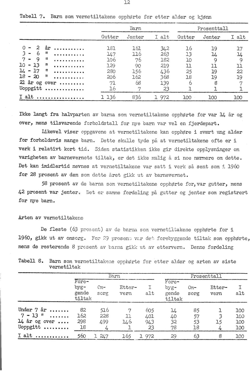 ..* 06 368 8 9 9 år og over 7 68 39 6 Uoppgitt 6 7 3 I alt 36 836 97 00 9 00 00 Ikke langt fra halvparten av barna som vernetiltakene opphorte for var 4 år og over, mens tilsvarende forholdstall for