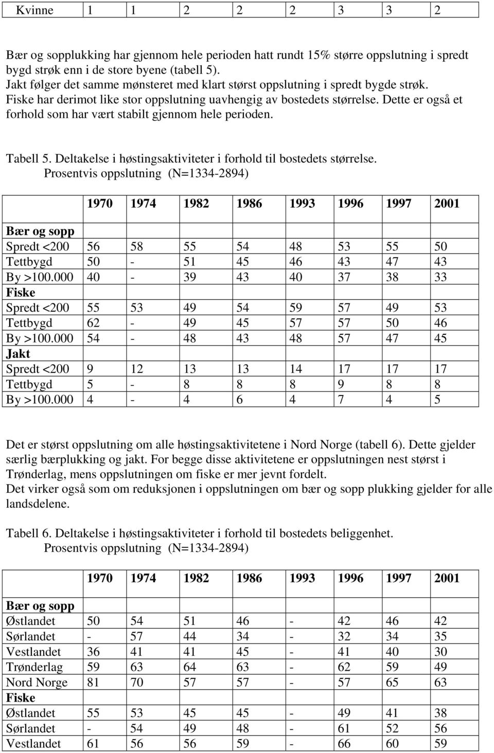 Dette er også et forhold som har vært stabilt gjennom hele perioden. Tabell 5. Deltakelse i høstingsaktiviteter i forhold til bostedets størrelse.