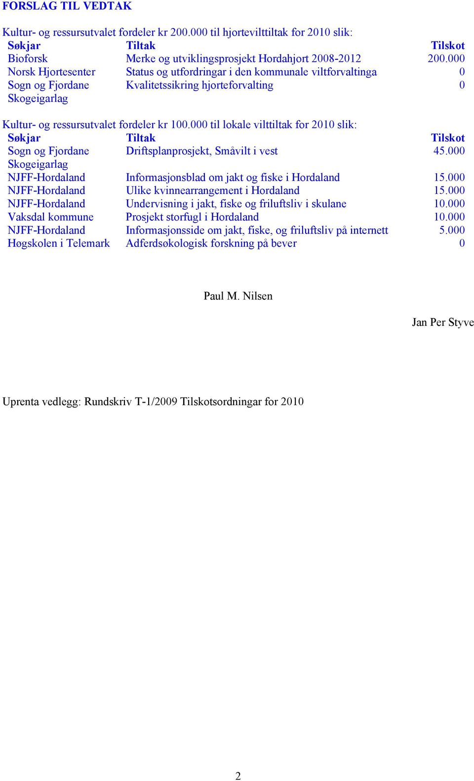 000 til lokale vilttiltak for 2010 slik: Søkjar Tiltak Tilskot Sogn og Fjordane Driftsplanprosjekt, Småvilt i vest 45.000 Skogeigarlag NJFF-Hordaland Informasjonsblad om jakt og fiske i Hordaland 15.