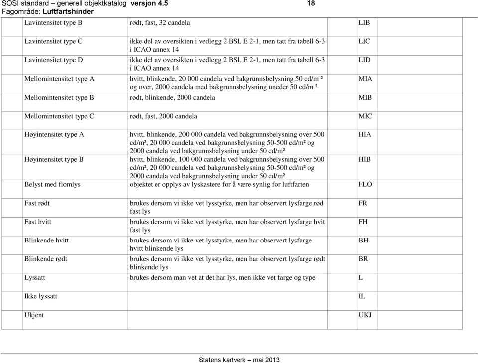 oversikten i vedlegg 2 BSL E 2-1, men tatt fra tabell 6-3 i ICAO annex 14 Mellomintensitet type A hvitt, blinkende, 20 000 candela ved bakgrunnsbelysning 50 cd/m ² og over, 2000 candela med