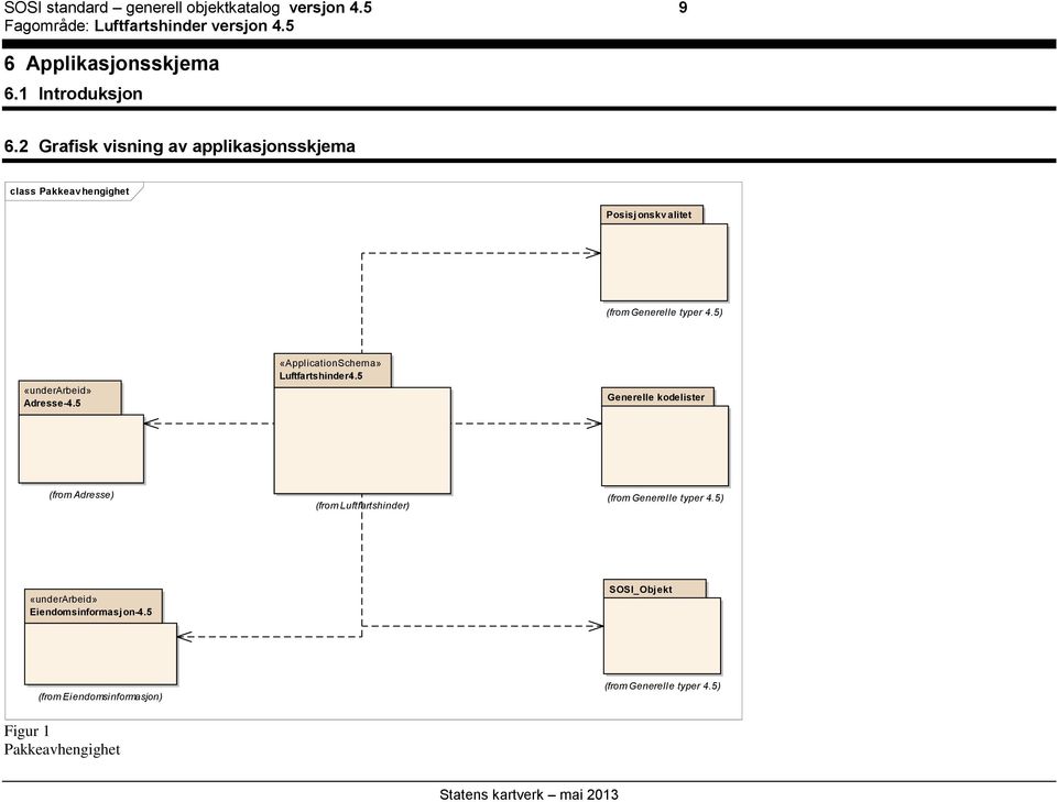 5) «underarbeid» Adresse-4.5 «ApplicationSchema» Luftfartshinder4.