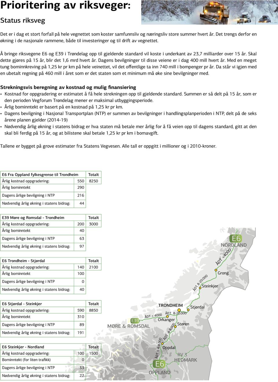 Å bringe riksvegene E6 og E39 i Trøndelag opp til gjeldende standard vil koste i underkant av 23,7 milliarder over 15 år. Skal dette gjøres på 15 år, blir det 1,6 mrd hvert år.