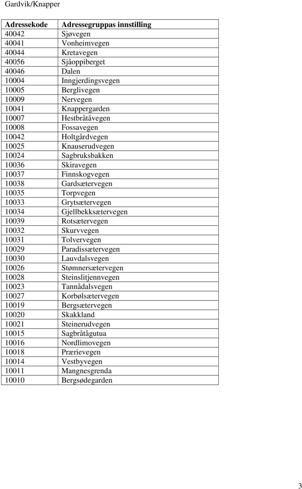 Grytsætervegen 10034 Gjellbekksætervegen 10039 Rotsætervegen 10032 Skurvvegen 10031 Tolvervegen 10029 Paradissætervegen 10030 Lauvdalsvegen 10026 Stømnersætervegen 10028 Steinslitjennvegen 10023