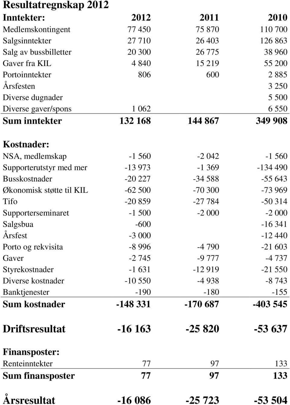 Supporterutstyr med mer -13 973-1 369-134 490 Busskostnader -20 227-34 588-55 643 Økonomisk støtte til KIL -62 500-70 300-73 969 Tifo -20 859-27 784-50 314 Supporterseminaret -1 500-2 000-2 000