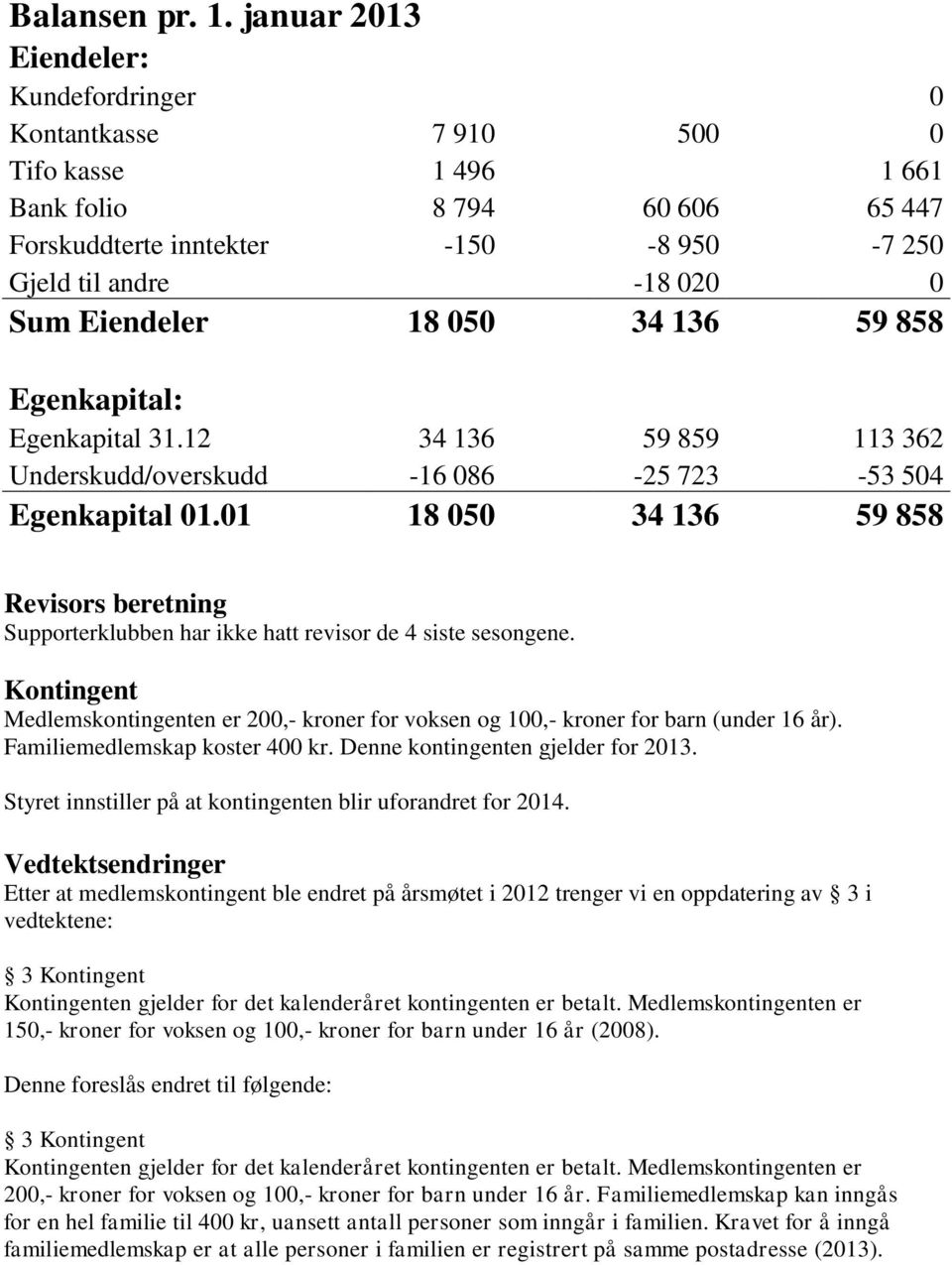 Eiendeler 18 050 34 136 59 858 Egenkapital: Egenkapital 31.12 34 136 59 859 113 362 Underskudd/overskudd -16 086-25 723-53 504 Egenkapital 01.