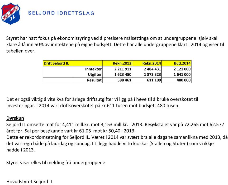 2014 Inntekter 2 211 911 2 484 431 2 121 000 Utgifter 1 623 450 1 873 323 1 641 000 Resultat 588 461 611 109 480 000 Det er også viktig å vite kva for årlege driftsutgifter vi ligg på i høve til å