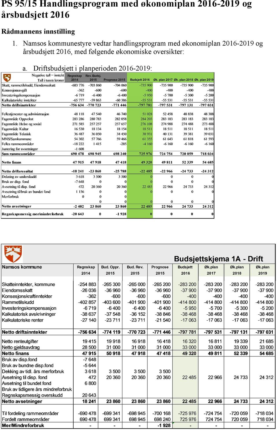 Namsos kommunestyre vedtar handlingsprogram med økonomiplan