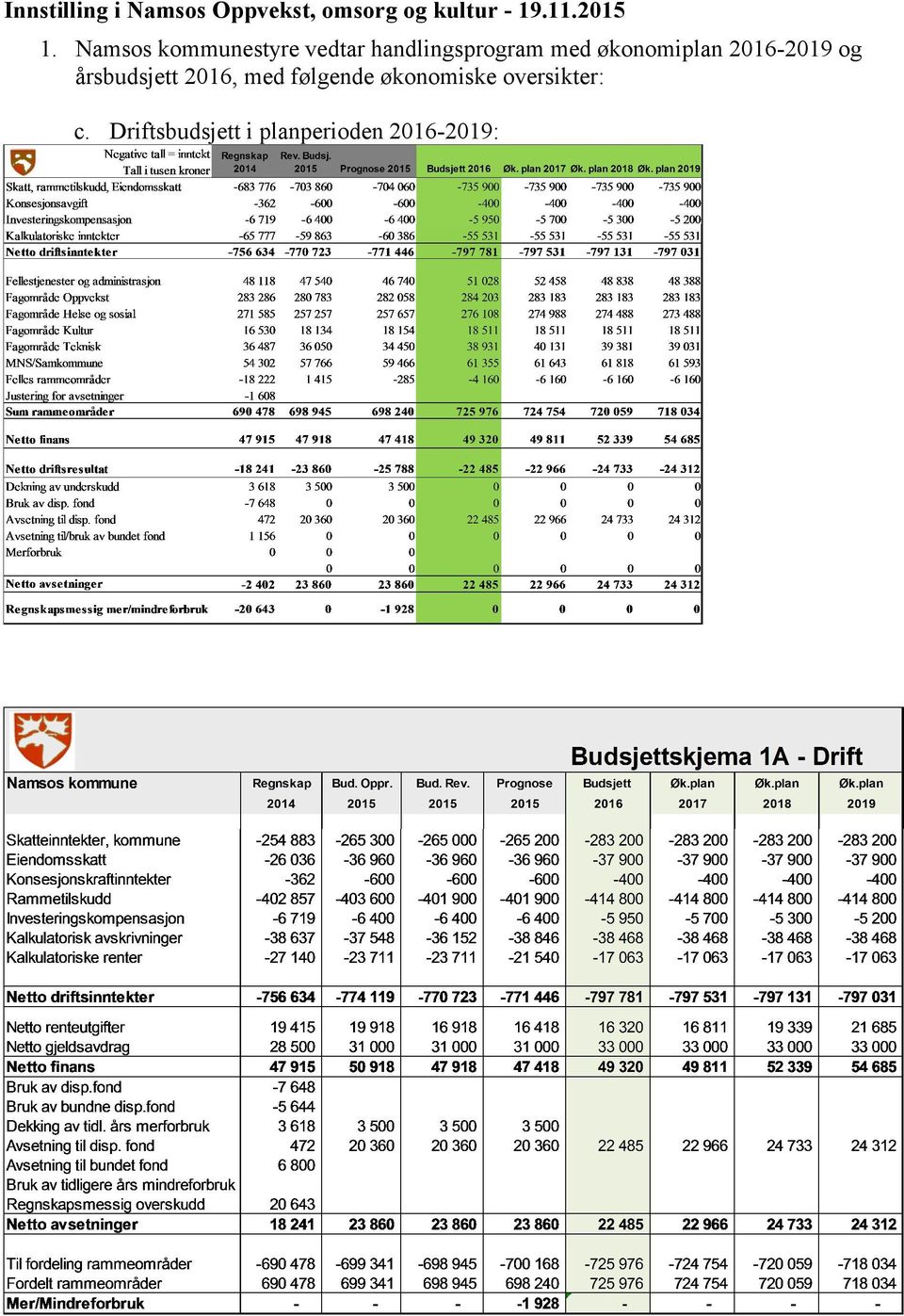 Namsos kommunestyre vedtar handlingsprogram med