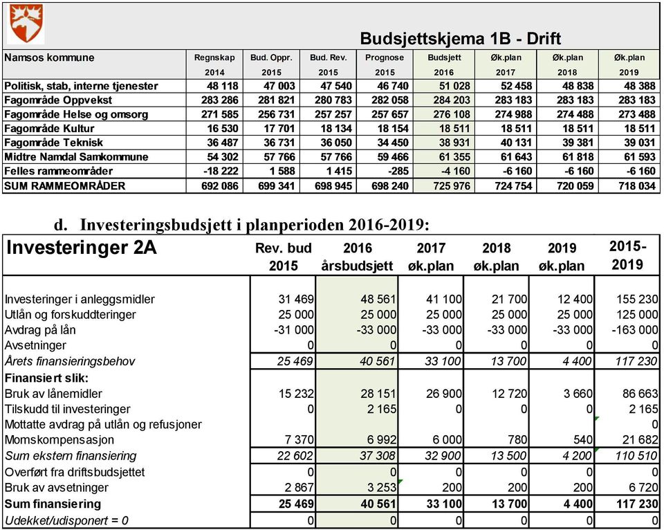 på lån -31 000-33 000-33 000-33 000-33 000-163 000 Avsetninger 0 0 0 0 0 0 Årets finansieringsbehov 25 469 40 561 33 100 13 700 4 400 117 230 Finansiert slik: Bruk av lånemidler 15 232 28 151 26 900