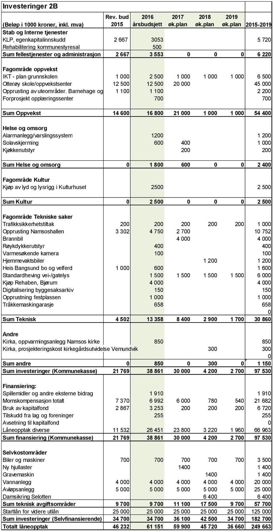 grunnskolen 1 000 2 500 1 000 1 000 1 000 6 500 Otterøy skole/oppvekstsenter 12 500 12 500 20 000 45 000 Opprusting av uteområder.