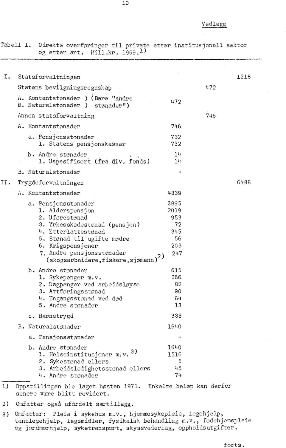 T'Tesifisert (ra di. ionds) 14 B. Naturalstonader II. Trygdeforvaltningen 6468 A. Kontantstønader 4839 a. Pensjonsstønader 3895 1. Alderspensjon 2019 2. Lirestonad 953 3.