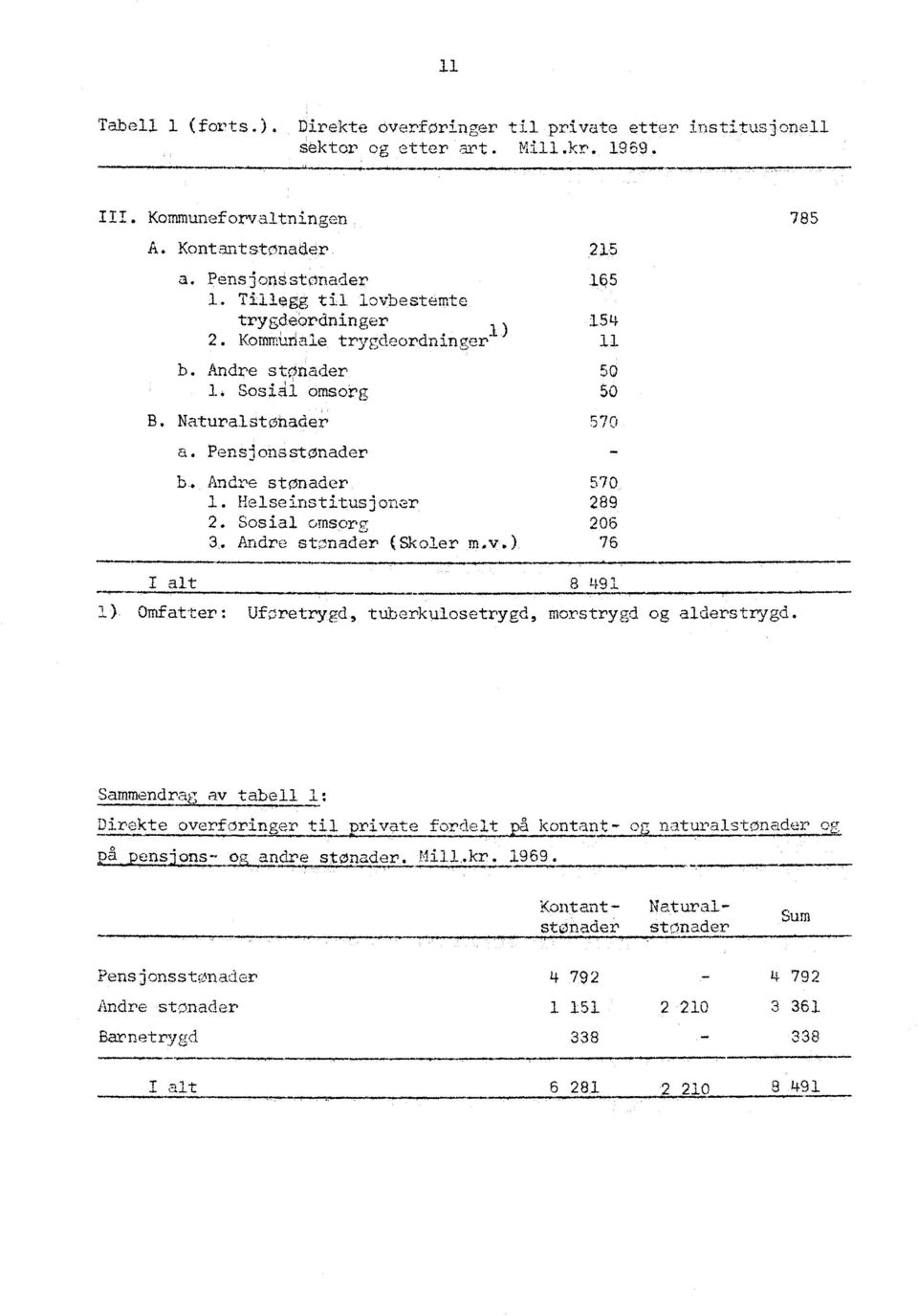 . Heise ins t itus j ener 289 2. Sosial omsorg 206 3. Andre stønader (Skoler m.v. 76 I alt 8 491 1) Omfatter: Ufçiretrygd, tuberkulosetrygd, morstrygd og alderstrygd.