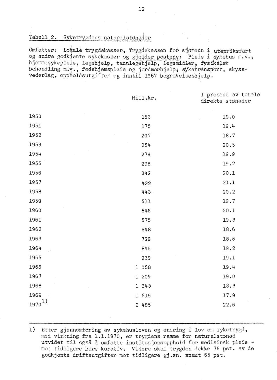 prosent av totale direkte stønader 1950 1951 1952 1953 1954 1955 1956 1957 1958 1959 1960 1961 1962 1963 1964 1965 1966 1967 1968 1969 1970 1) 153 175 207 254 279 296 342 422 443 511 548 575 648 729