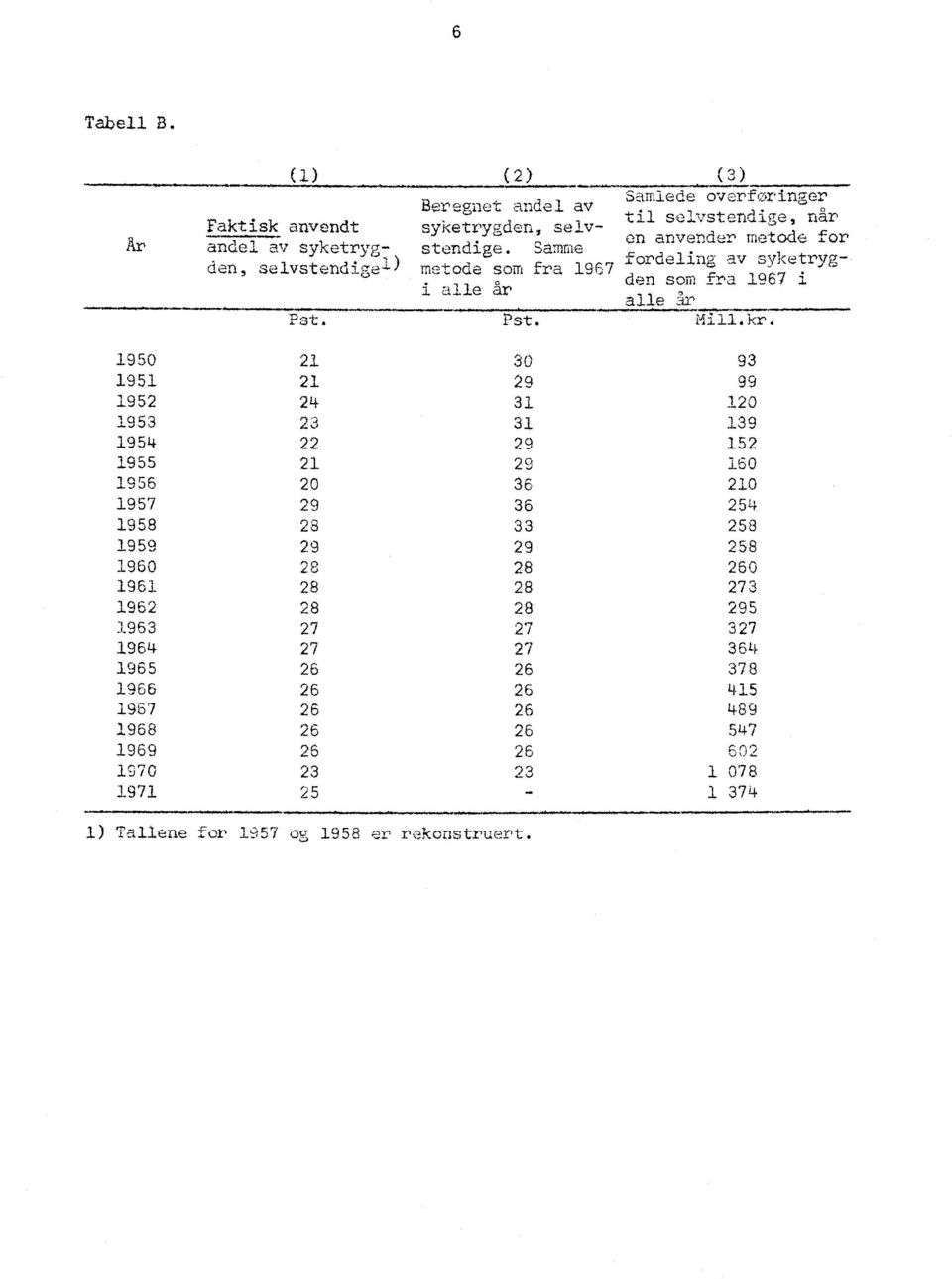 Pst. Samlede overforinger til selvstendige, når on anvender metode for fordeling av syketrygden som fra 1967 i alle -122 Mill.Kr.