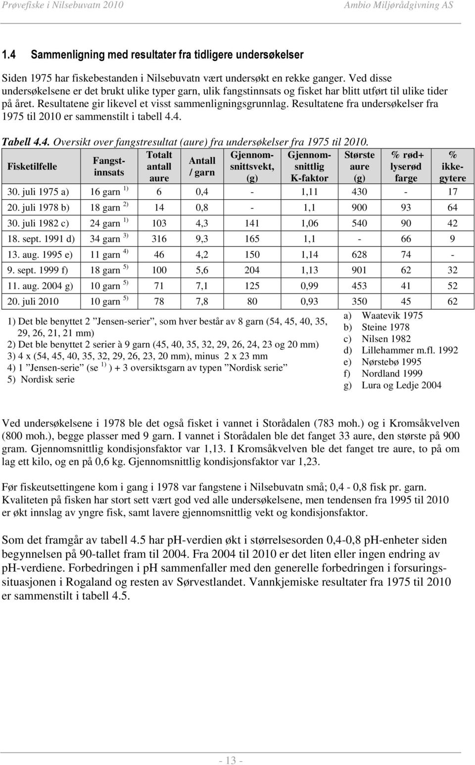 Resultatene fra undersøkelser fra 1975 til 2010 er sammenstilt i tabell 4.4. Tabell 4.4. Oversikt over fangstresultat (aure) fra undersøkelser fra 1975 til 2010.