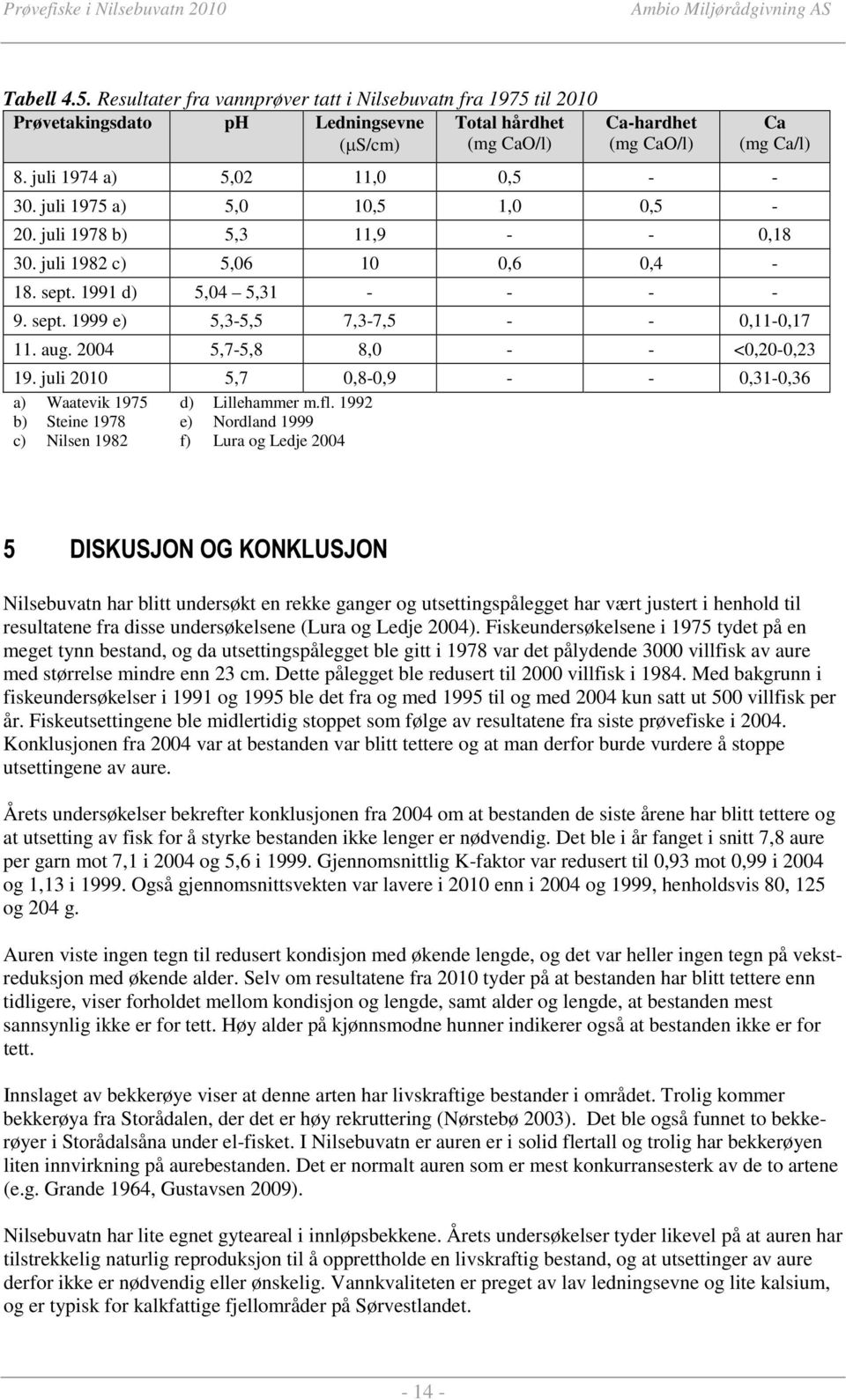 aug. 2004 5,7-5,8 8,0 - - <0,20-0,23 19. juli 2010 5,7 0,8-0,9 - - 0,31-0,36 a) Waatevik 1975 b) Steine 1978 c) Nilsen 1982 d) Lillehammer m.fl.