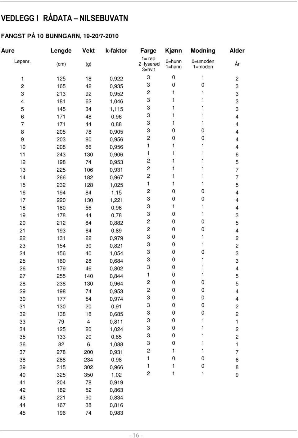 4 7 171 44 0,88 3 1 1 4 8 205 78 0,905 3 0 0 4 9 203 80 0,956 2 0 0 4 10 208 86 0,956 1 1 1 4 11 243 130 0,906 1 1 1 6 12 198 74 0,953 2 1 1 5 13 225 106 0,931 2 1 1 7 14 266 182 0,967 2 1 1 7 15 232