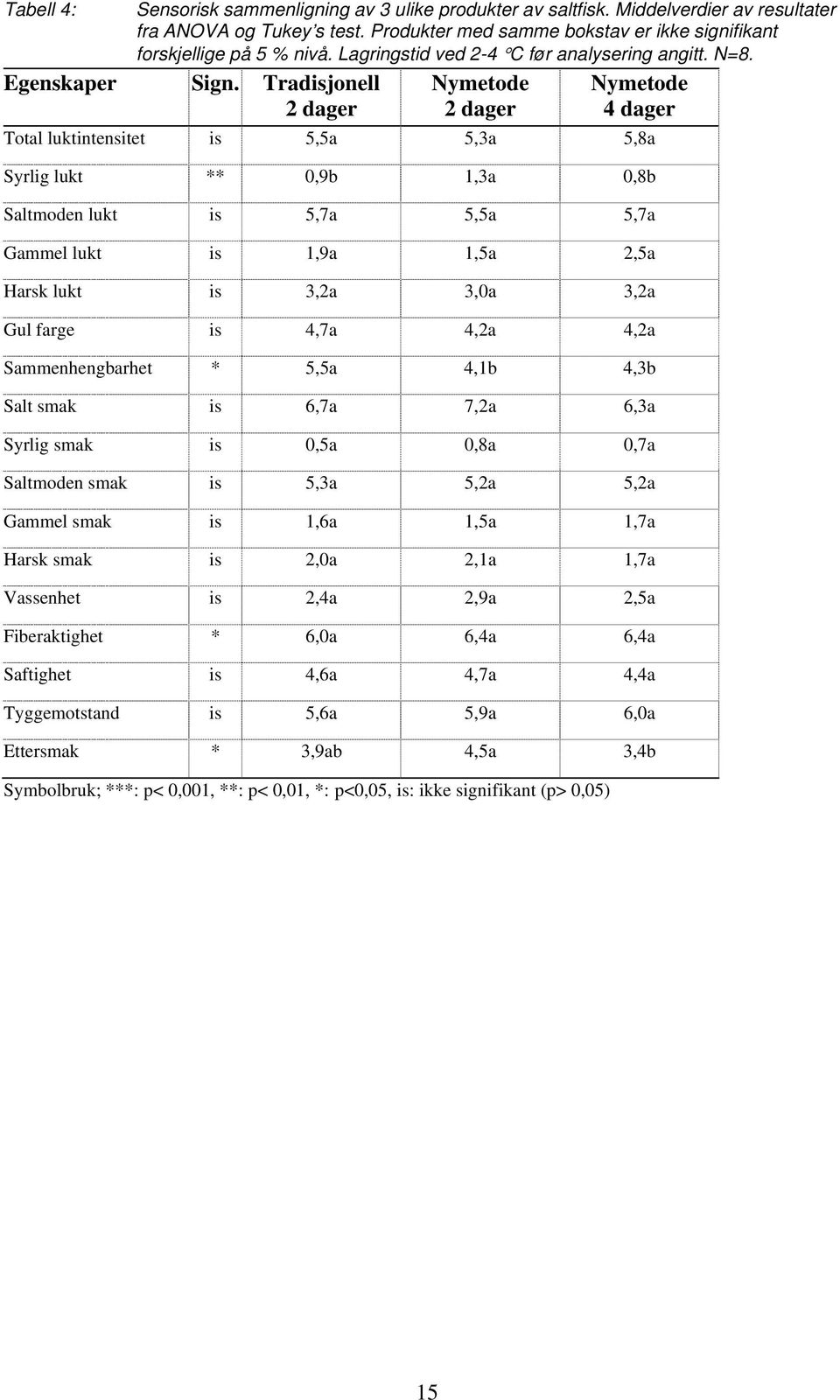 Tradisjonell 2 dager Nymetode 2 dager Nymetode 4 dager Total luktintensitet is 5,5a 5,3a 5,8a Syrlig lukt ** 0,9b 1,3a 0,8b Saltmoden lukt is 5,7a 5,5a 5,7a Gammel lukt is 1,9a 1,5a 2,5a Harsk lukt