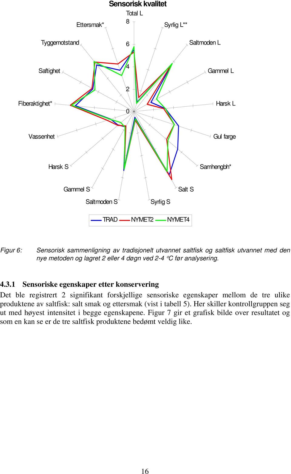 1 Sensoriske egenskaper etter konservering Det ble registrert 2 signifikant forskjellige sensoriske egenskaper mellom de tre ulike produktene av saltfisk: salt smak og ettersmak (vist i tabell