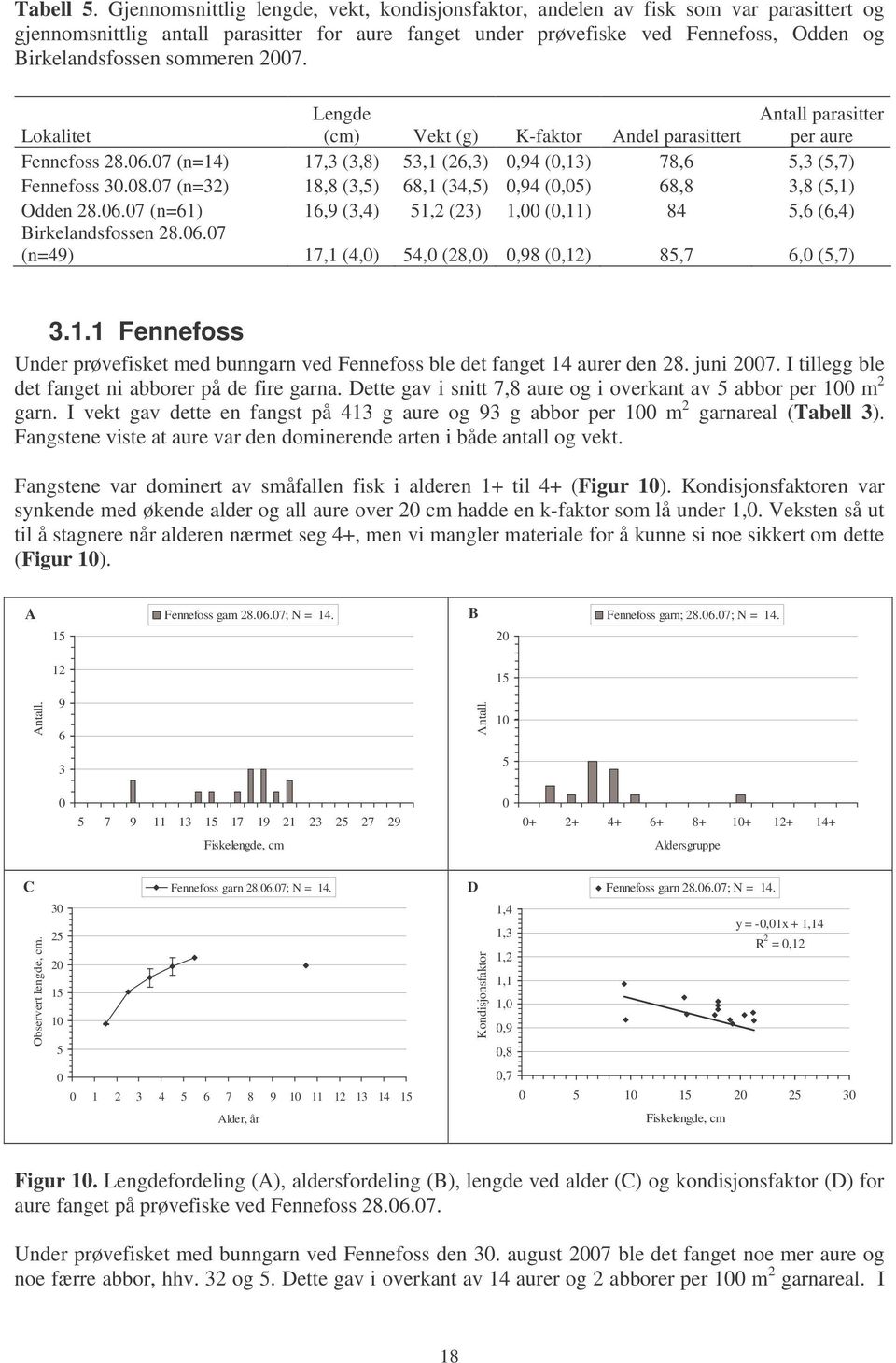 sommeren 2007. Lokalitet Lengde (cm) Vekt (g) K-faktor Andel parasittert Antall parasitter per aure Fennefoss 28.06.07 (n=14) 17,3 (3,8) 53,1 (26,3) 0,94 (0,13) 78,6 5,3 (5,7) Fennefoss 30.08.