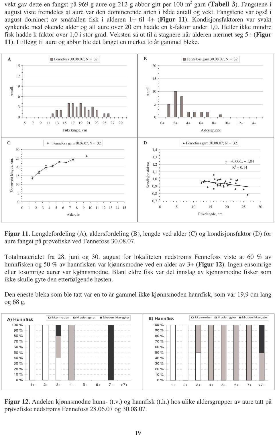 Heller ikke mindre fisk hadde k-faktor over 1,0 i stor grad. Veksten så ut til å stagnere når alderen nærmet seg 5+ (Figur 11). I tillegg til aure og abbor ble det fanget en merket to år gammel bleke.