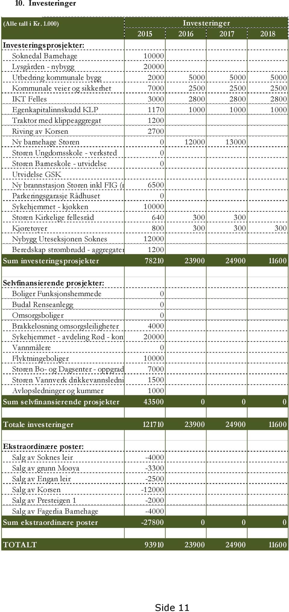 2500 2500 IKT Felles 3000 2800 2800 2800 Egenkapitalinnskudd KLP 1170 1000 1000 1000 Traktor med klippeaggregat Riving av Korsen Ny barnehage Støren 1200 2700 0 12000 13000 Støren Ungdomsskole -