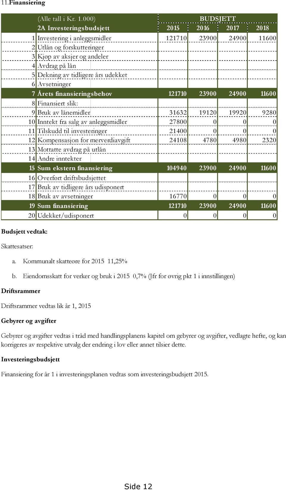 tidligere års udekket 6 Avsetninger 7 Årets finansieringsbehov 121710 23900 24900 11600 8 Finansiert slik: 9 Bruk av lånemidler 31632 19120 19920 9280 10 Inntekt fra salg av anleggsmidler 27800 0 0 0