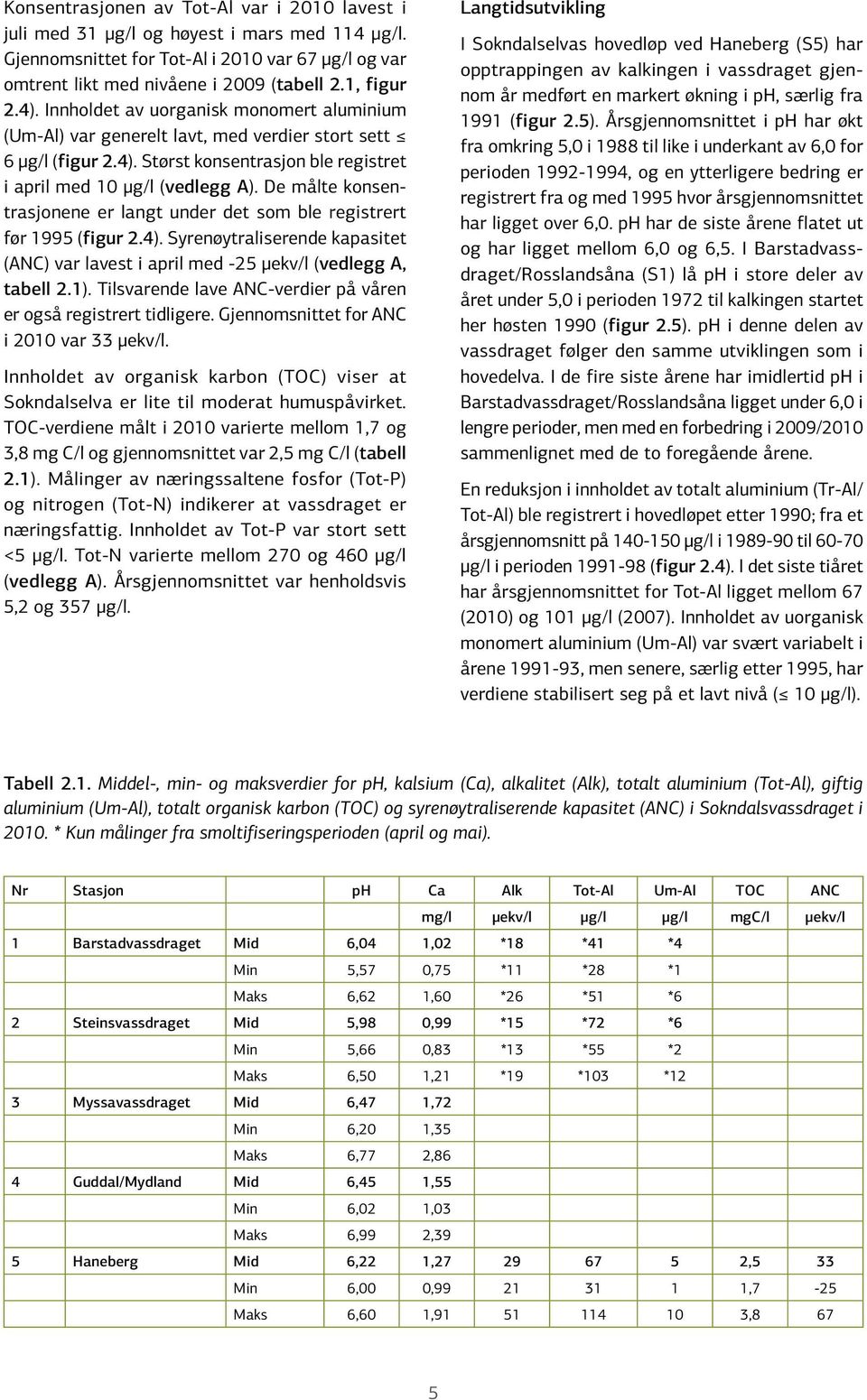 De målte konsentrasjonene er langt under det som ble registrert før 1995 (figur 2.4). Syrenøytraliserende kapasitet (ANC) var lavest i april med -25 µekv/l (vedlegg A, tabell 2.1).