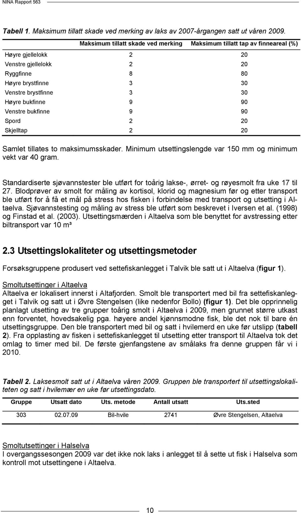 90 Venstre bukfinne 9 90 Spord 2 20 Skjelltap 2 20 Samlet tillates to maksimumsskader. Minimum utsettingslengde var 150 mm og minimum vekt var 40 gram.