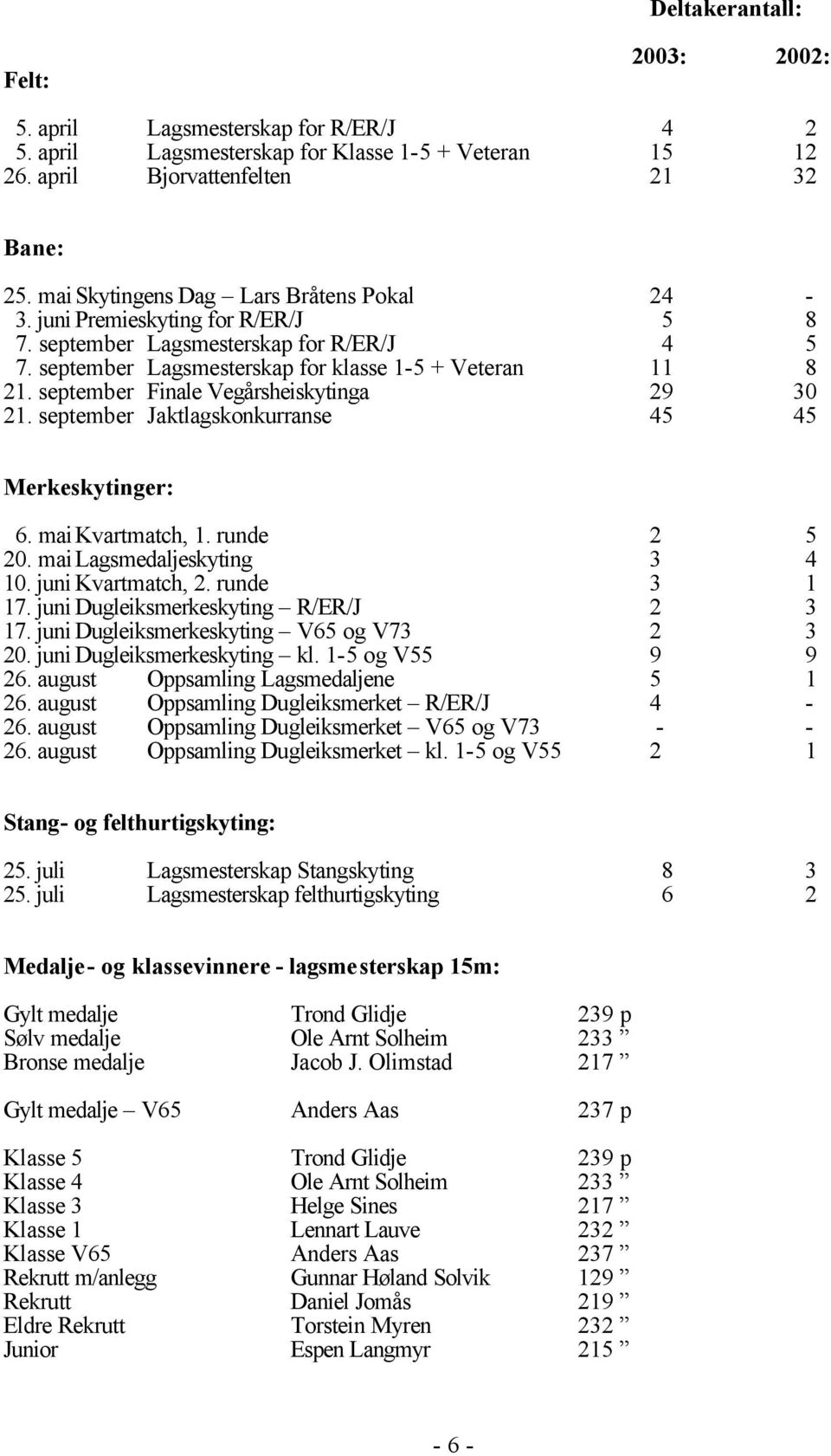 september Finale Vegårsheiskytinga 29 30 21. september Jaktlagskonkurranse 45 45 Merkeskytinger: 6. mai Kvartmatch, 1. runde 2 5 20. mai Lagsmedaljeskyting 3 4 10. juni Kvartmatch, 2. runde 3 1 17.