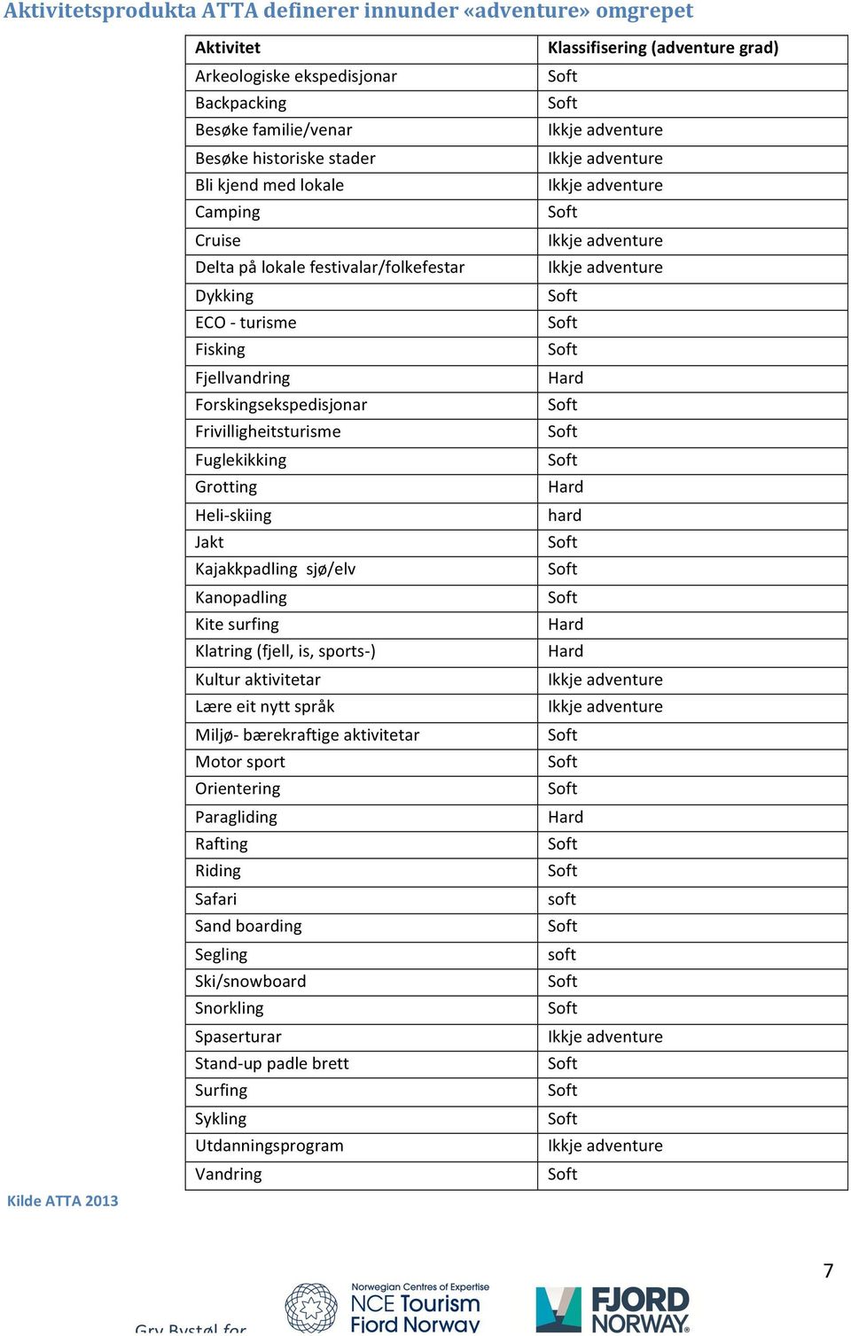 Camping Soft Cruise Ikkjeadventure Deltapålokalefestivalar/folkefestar Ikkjeadventure Dykking Soft ECO+turisme Soft Fisking Soft Fjellvandring Hard Forskingsekspedisjonar Soft Frivilligheitsturisme