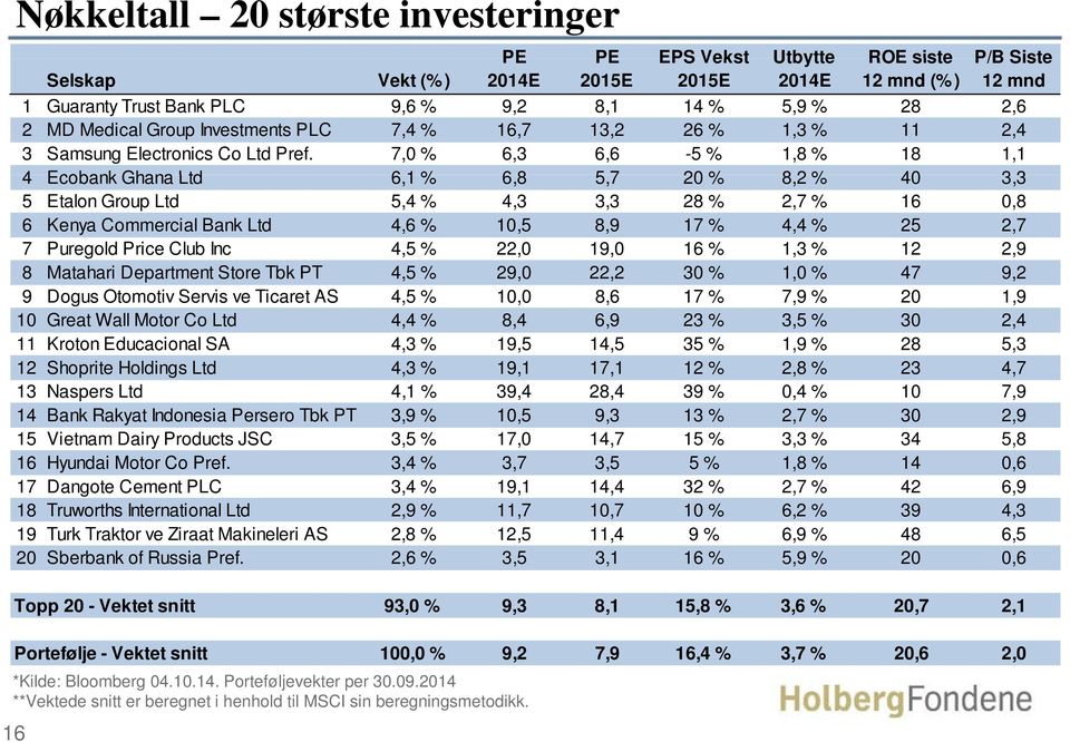 7,0 % 6,3 6,6-5 % 1,8 % 18 1,1 4 Ecobank Ghana Ltd 61% 6,1 68 6,8 57 5,7 20 % 82% 8,2 40 33 3,3 5 Etalon Group Ltd 5,4 % 4,3 3,3 28 % 2,7 % 16 0,8 6 Kenya Commercial Bank Ltd 4,6 % 10,5 8,9 17 % 4,4