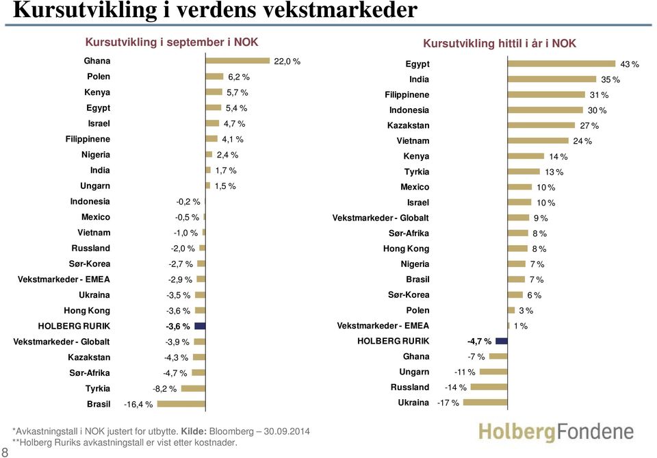 5,4 % 4,7 % 4,1 % 2,4 % 1,7 % 1,5 % 22,0 % Egypt India Filippinene Indonesia Kazakstan Vietnam Kenya Tyrkia Mexico Israel Vekstmarkeder - Globalt Sør-Afrika Hong Kong Nigeria Brasil Sør-Korea Polen