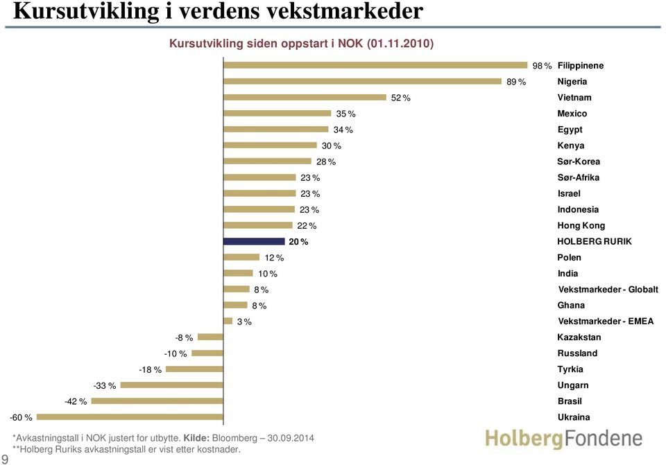 Nigeria Vietnam Mexico Egypt Kenya Sør-Korea Sør-Afrika Israel Indonesia Hong Kong HOLBERG RURIK Polen India Vekstmarkeder - Globalt Ghana