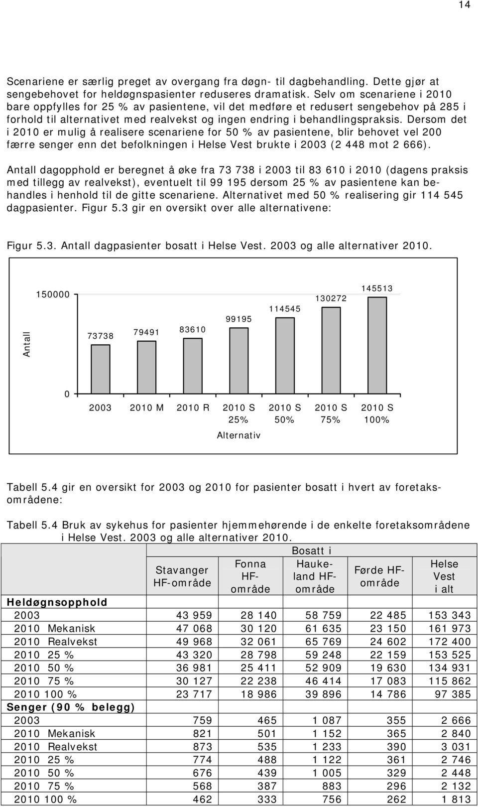 Dersom det i 2010 er mulig å realisere scenariene for 50 % av pasientene, blir behovet vel 200 færre senger enn det befolkningen i Helse Vest brukte i 2003 (2 448 mot 2 666).