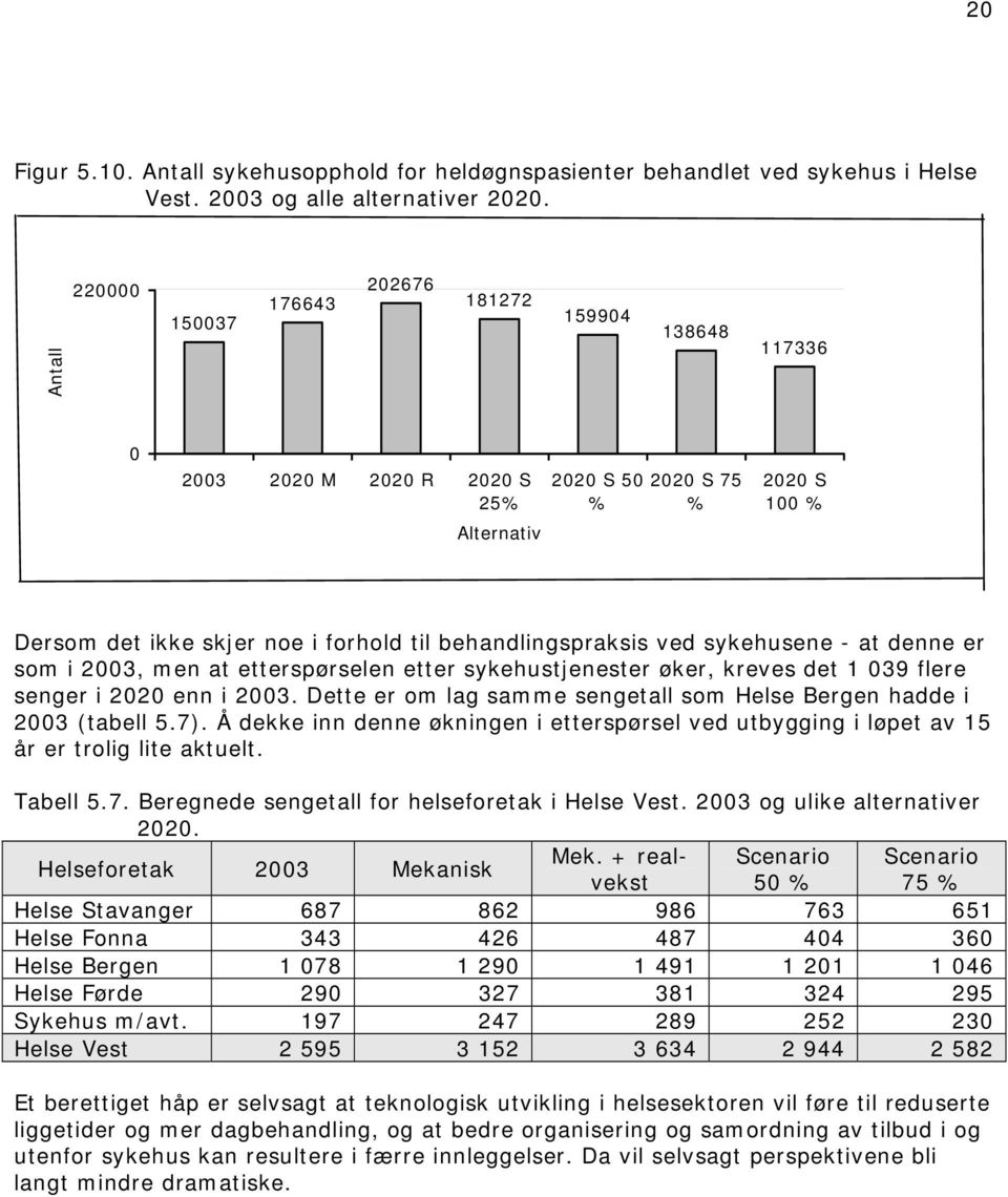 sykehusene - at denne er som i 2003, men at etterspørselen etter sykehustjenester øker, kreves det 1 039 flere senger i 2020 enn i 2003.