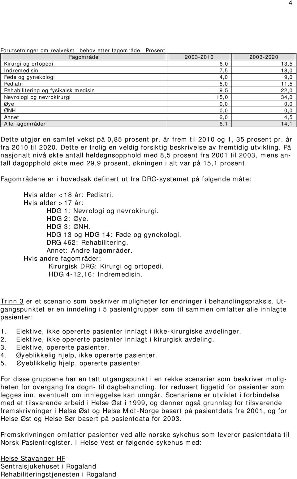 15,0 34,0 Øye 0,0 0,0 ØNH 0,0 0,0 Annet 2,0 4,5 Alle fagområder 6,1 14,1 Dette utgjør en samlet vekst på 0,85 prosent pr. år frem til 2010 og 1, 35 prosent pr. år fra 2010 til 2020.