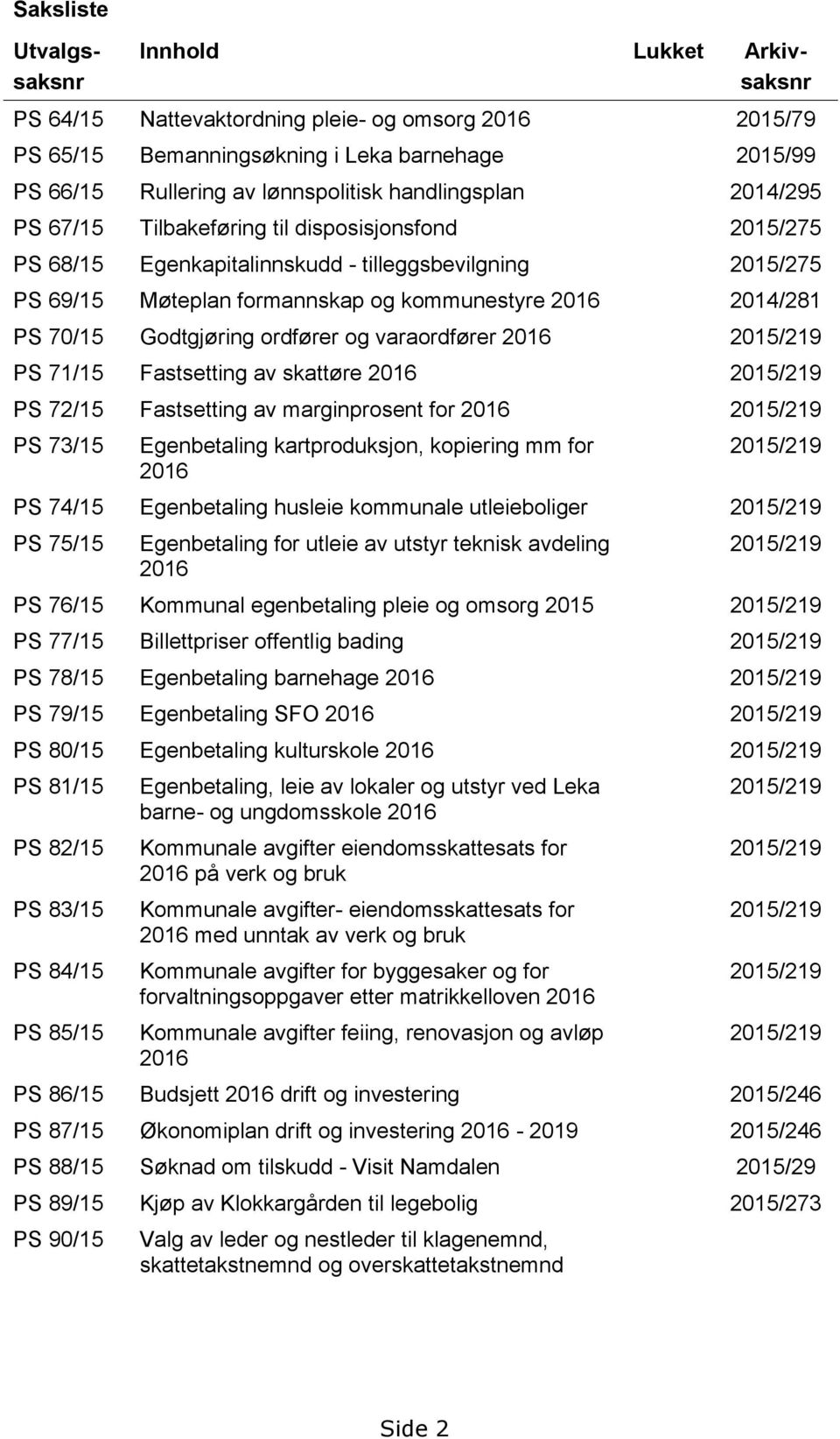 70/15 Godtgjøring ordfører og varaordfører 2016 2015/219 PS 71/15 Fastsetting av skattøre 2016 2015/219 PS 72/15 Fastsetting av marginprosent for 2016 2015/219 PS 73/15 Egenbetaling kartproduksjon,