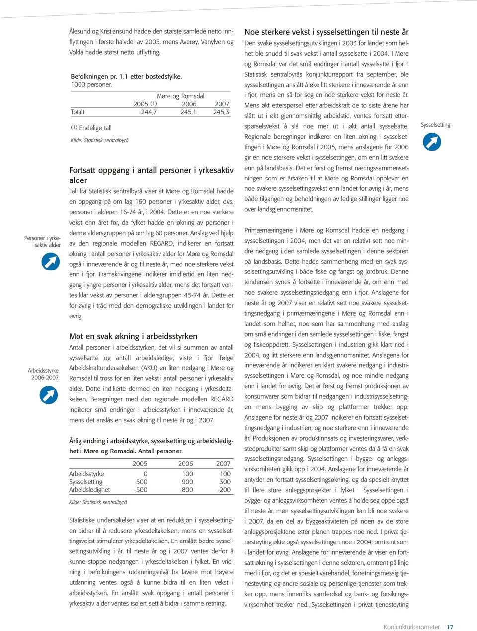 Møre og Romsdal 2005 (1) 2006 2007 Totalt 244,7 245,1 245,3 (1) Endelige tall Fortsatt oppgang i antall personer i yrkesaktiv alder Tall fra Statistisk sentralbyrå viser at Møre og Romsdal hadde en