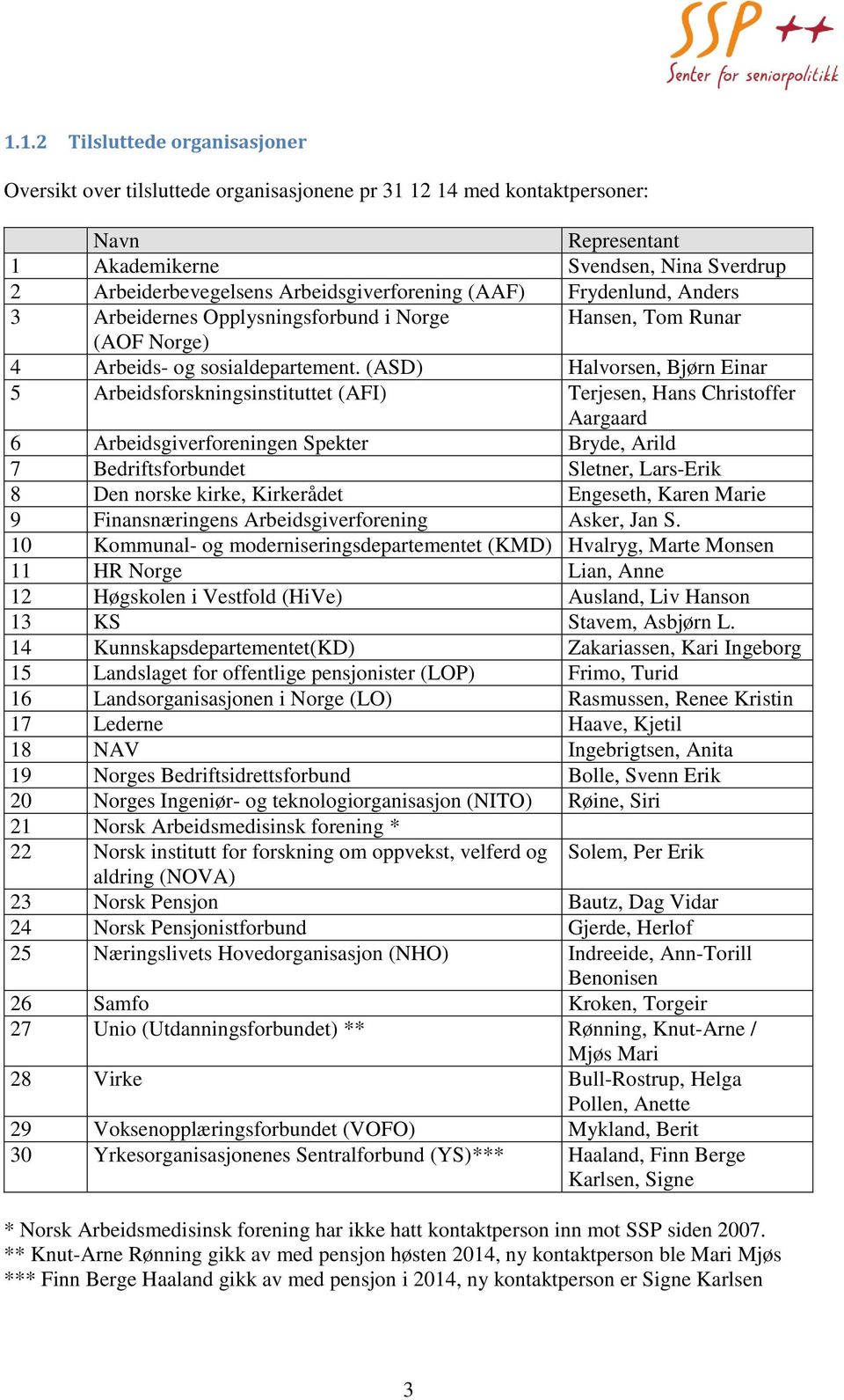 (ASD) Halvorsen, Bjørn Einar 5 Arbeidsforskningsinstituttet (AFI) Terjesen, Hans Christoffer Aargaard 6 Arbeidsgiverforeningen Spekter Bryde, Arild 7 Bedriftsforbundet Sletner, Lars-Erik 8 Den norske