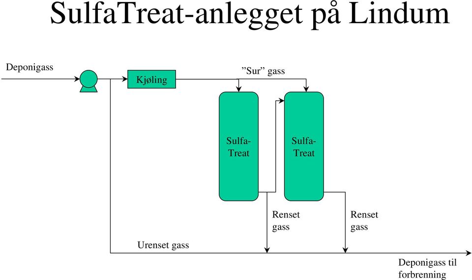 Treat Sulfa- Treat Urenset gass